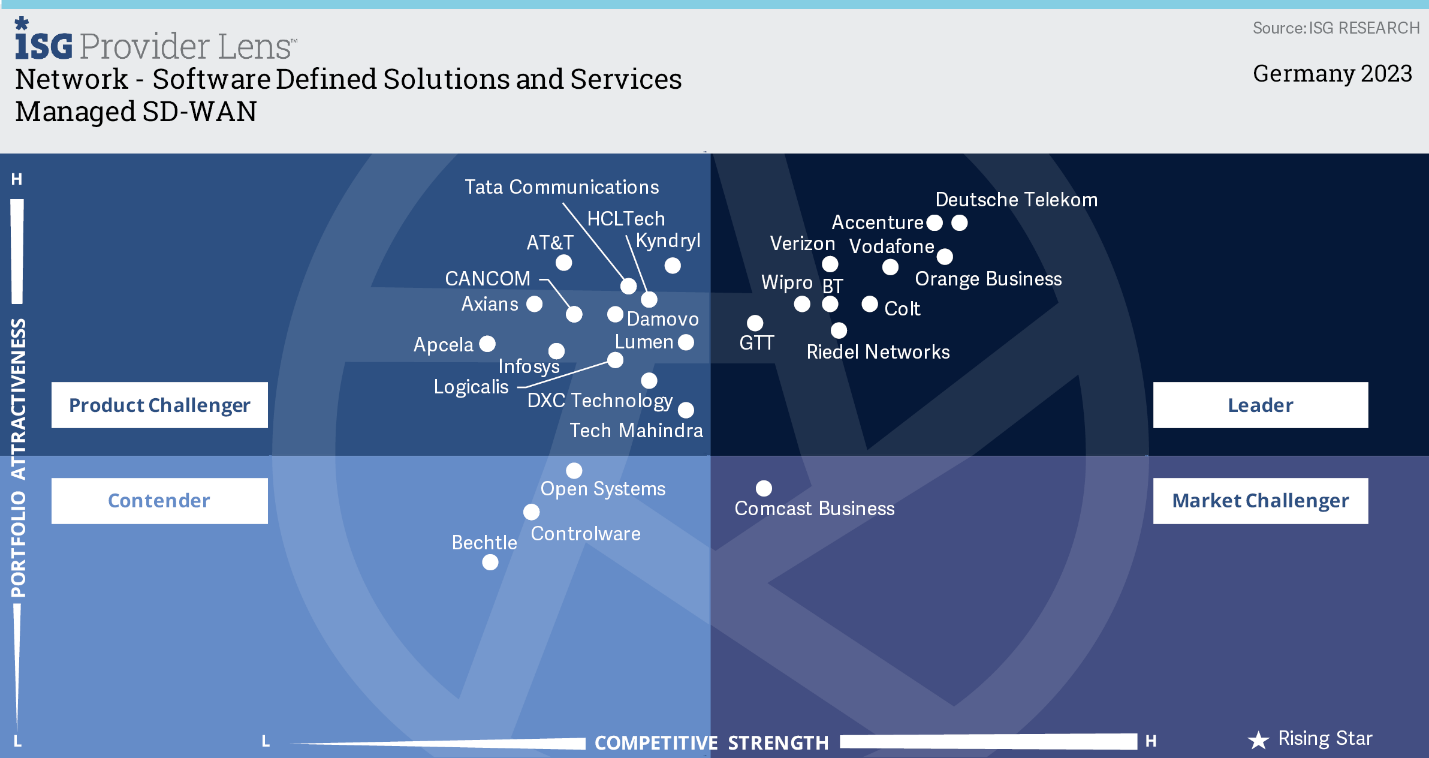 Orange Business has been recognized as a Leader in Network - Software Defined Solutions and Services Managed SD-WAN in Germany by ISG