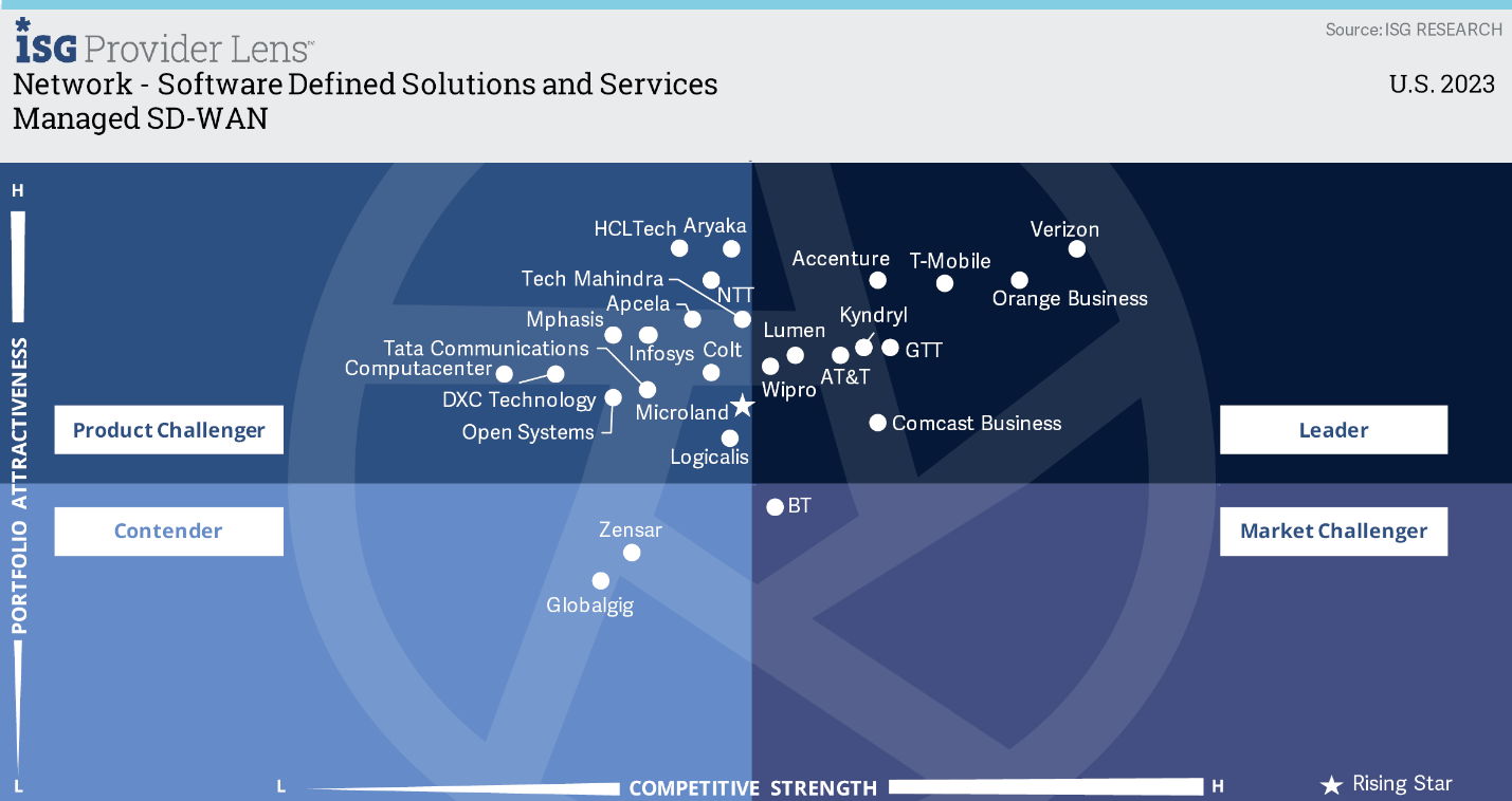 Orange Business has been recognized as a Leader in Network - Software Defined Solutions and Services Managed SD-WAN in United States by ISG