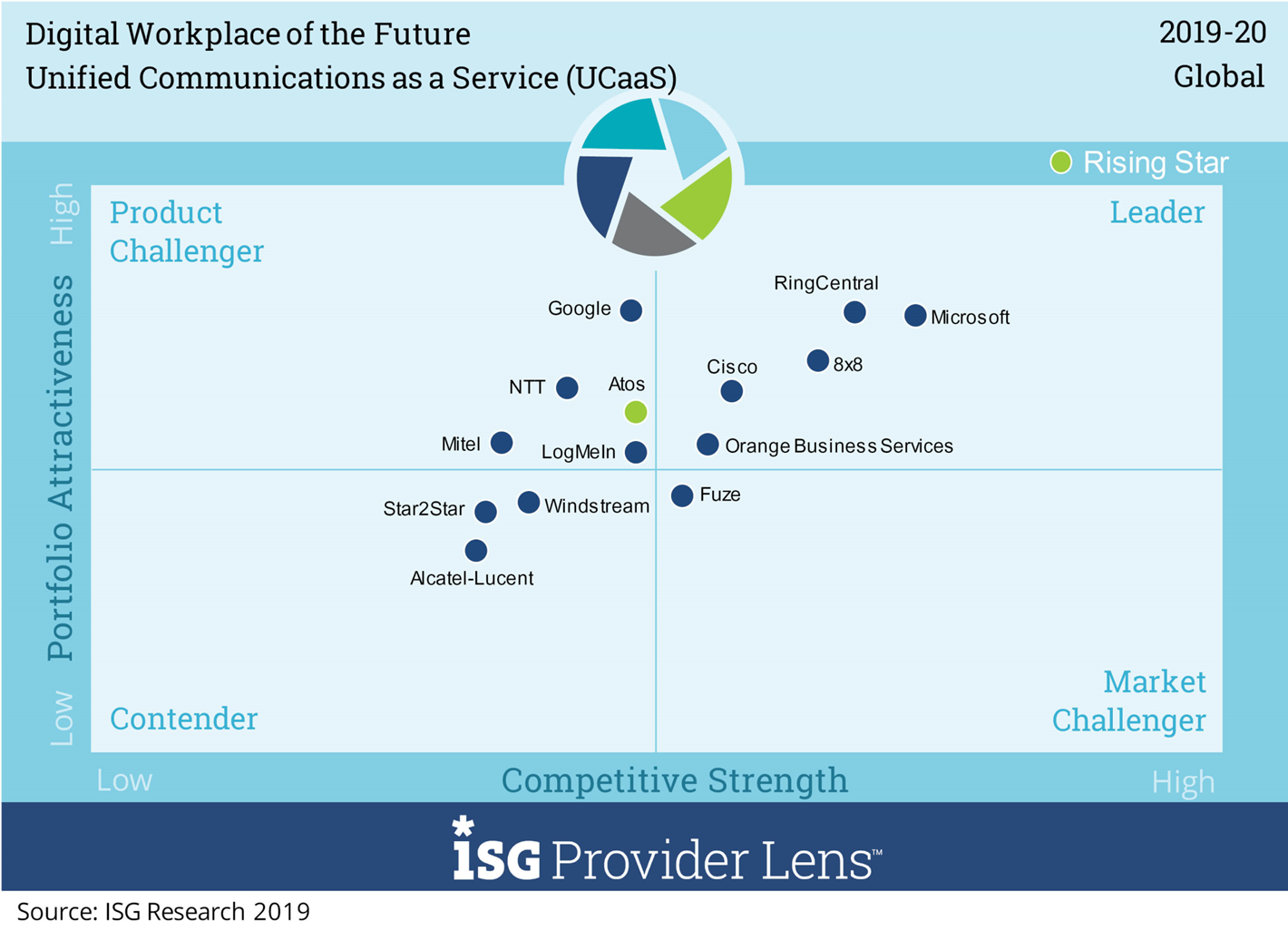 ISG Provider Lens™ Digital Workplace of
the Future – Unified Communications as a Service (UCaaS)