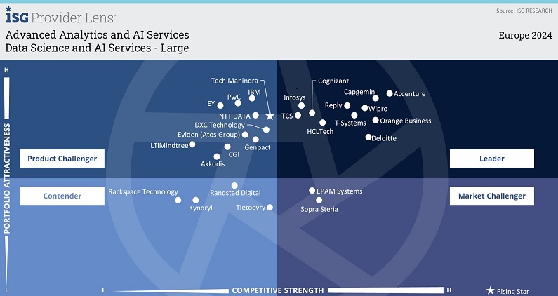 Advanced Analytics and AI Services 2024