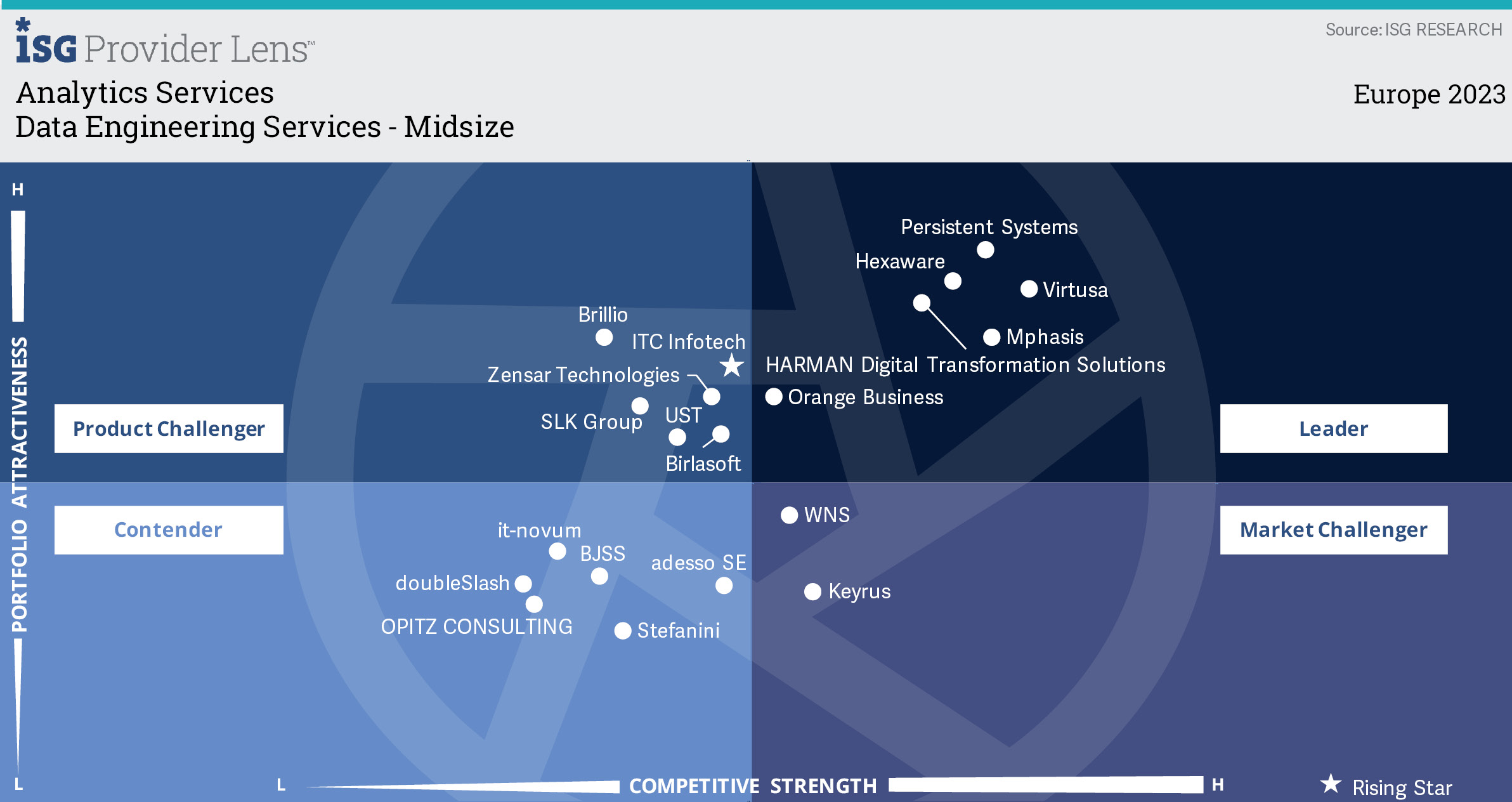 Orange Business named a Leader in ISG Provider Lens Analytics Services Data Engineering Services - Midsize Europe report December 2023