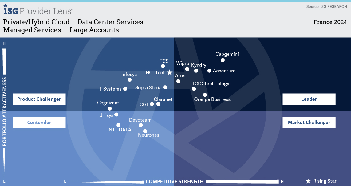 Private/Hybrid Cloud – Data Center Services 2024 for Large Accounts