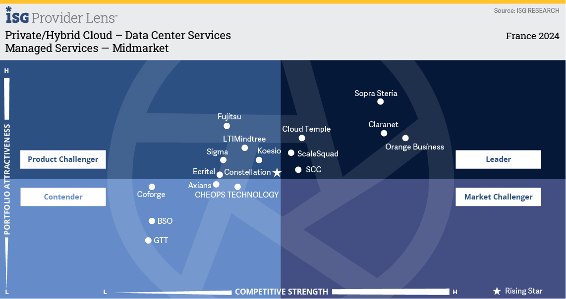 Private/Hybrid Cloud – Data Center Services 2024 for Midmarket Accounts