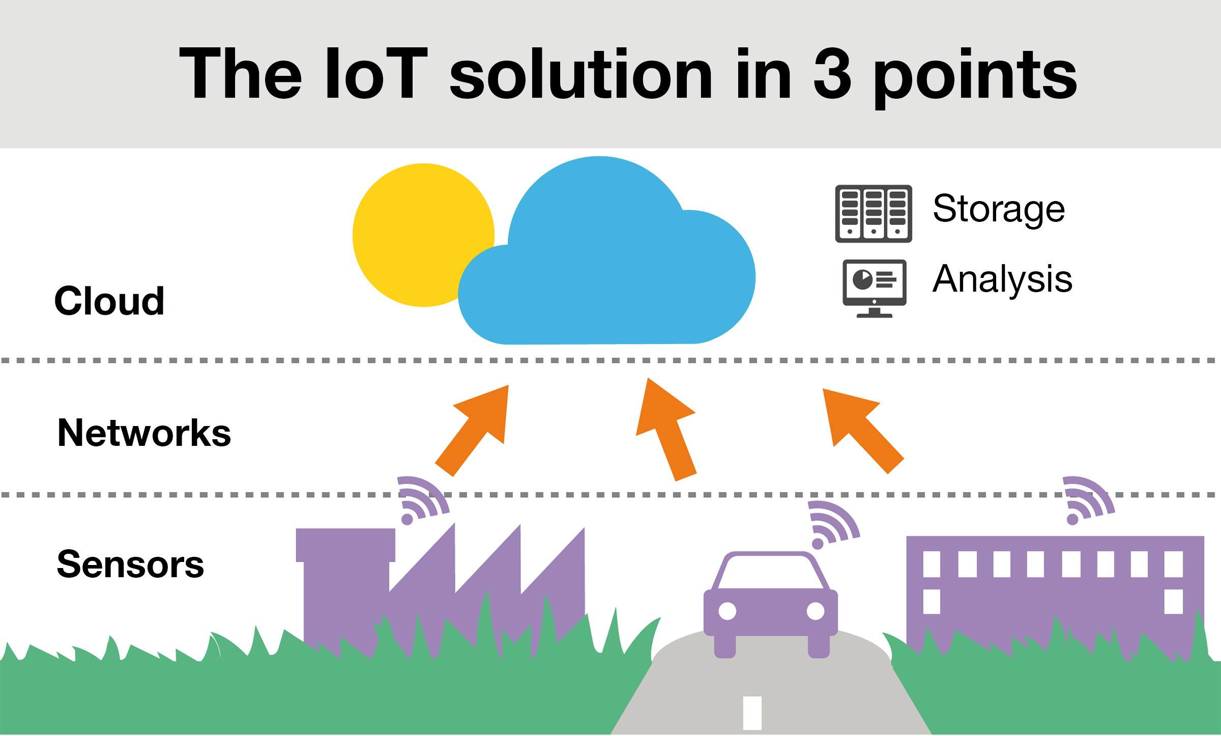 The IoT solution