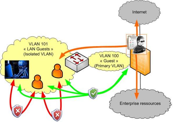 private vlan pvlan