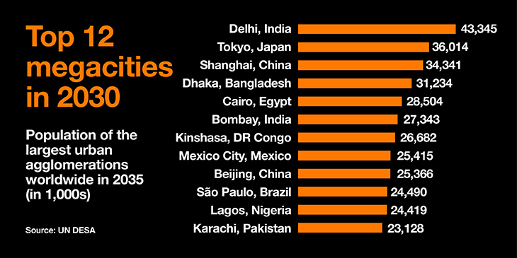 Top 12 megacities in 2030