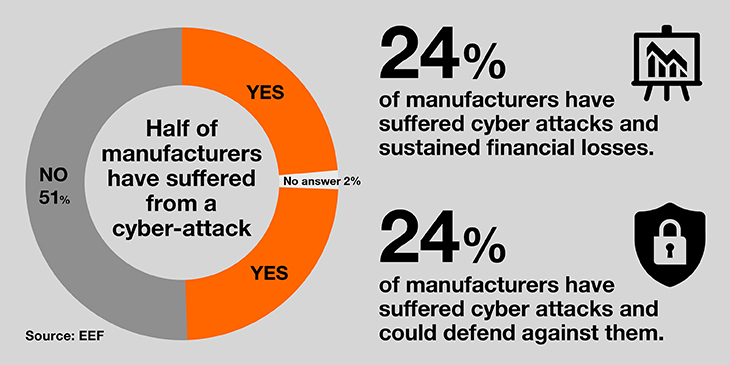 Manufacturing security insight