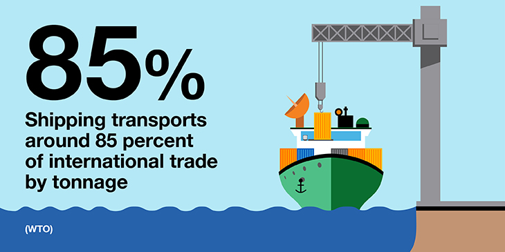 Shipping transports 85% of international trade