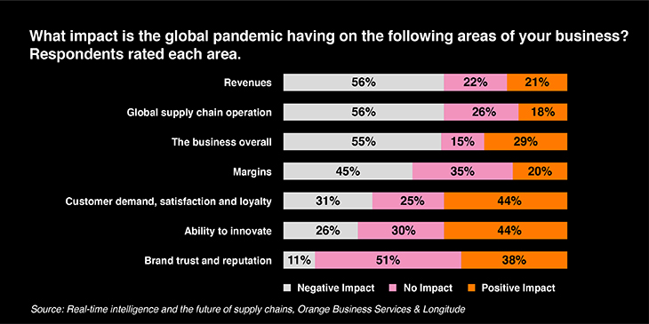 Supply chain