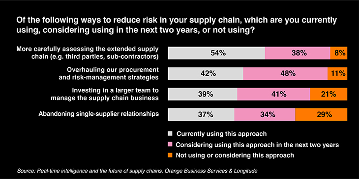 Supply chain