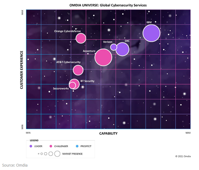 Orange Cyberdefense recognized as a market challenger in Omdia Universe: Selecting a Global IT Security Services Provider, 2021