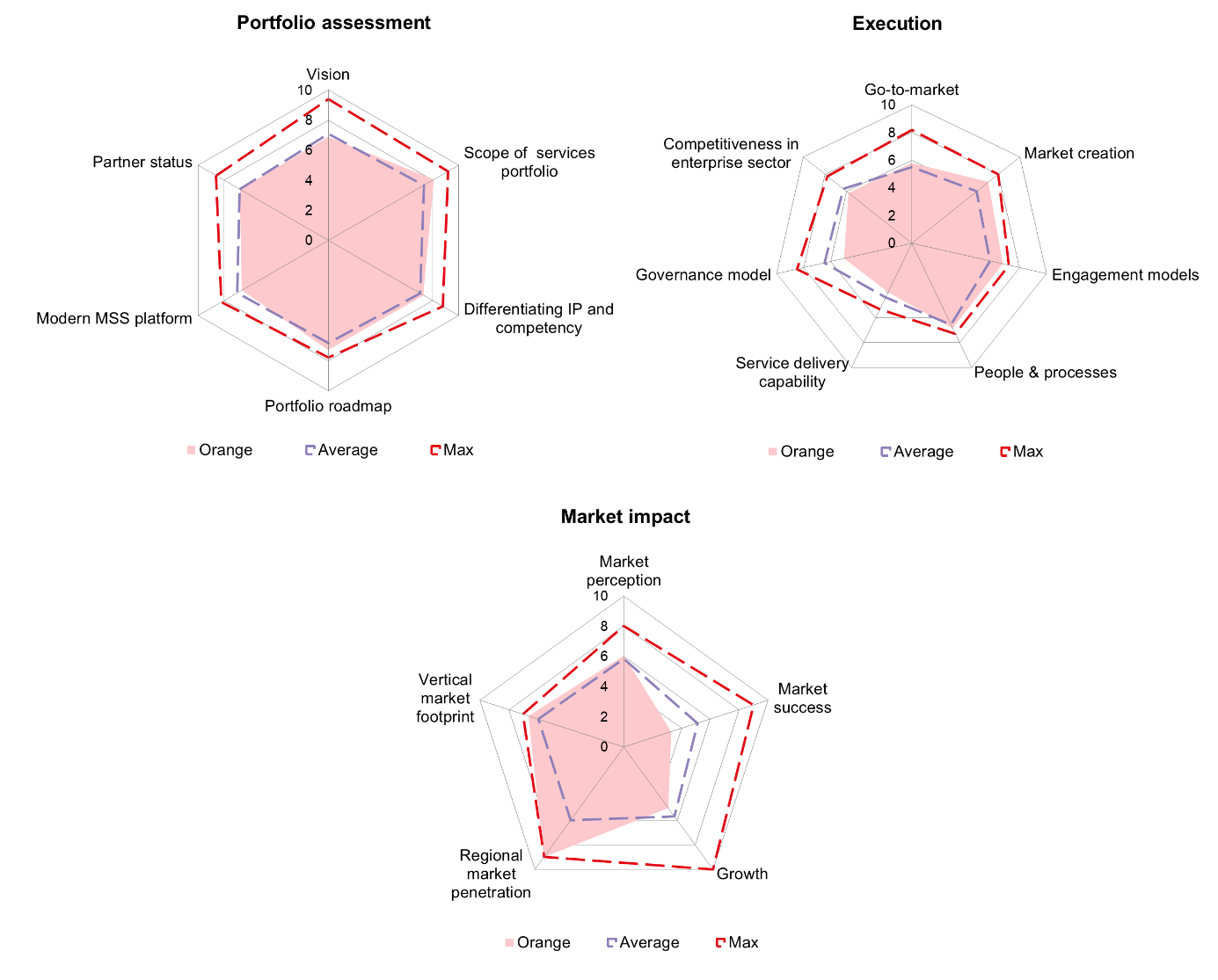 Ovum security assessment