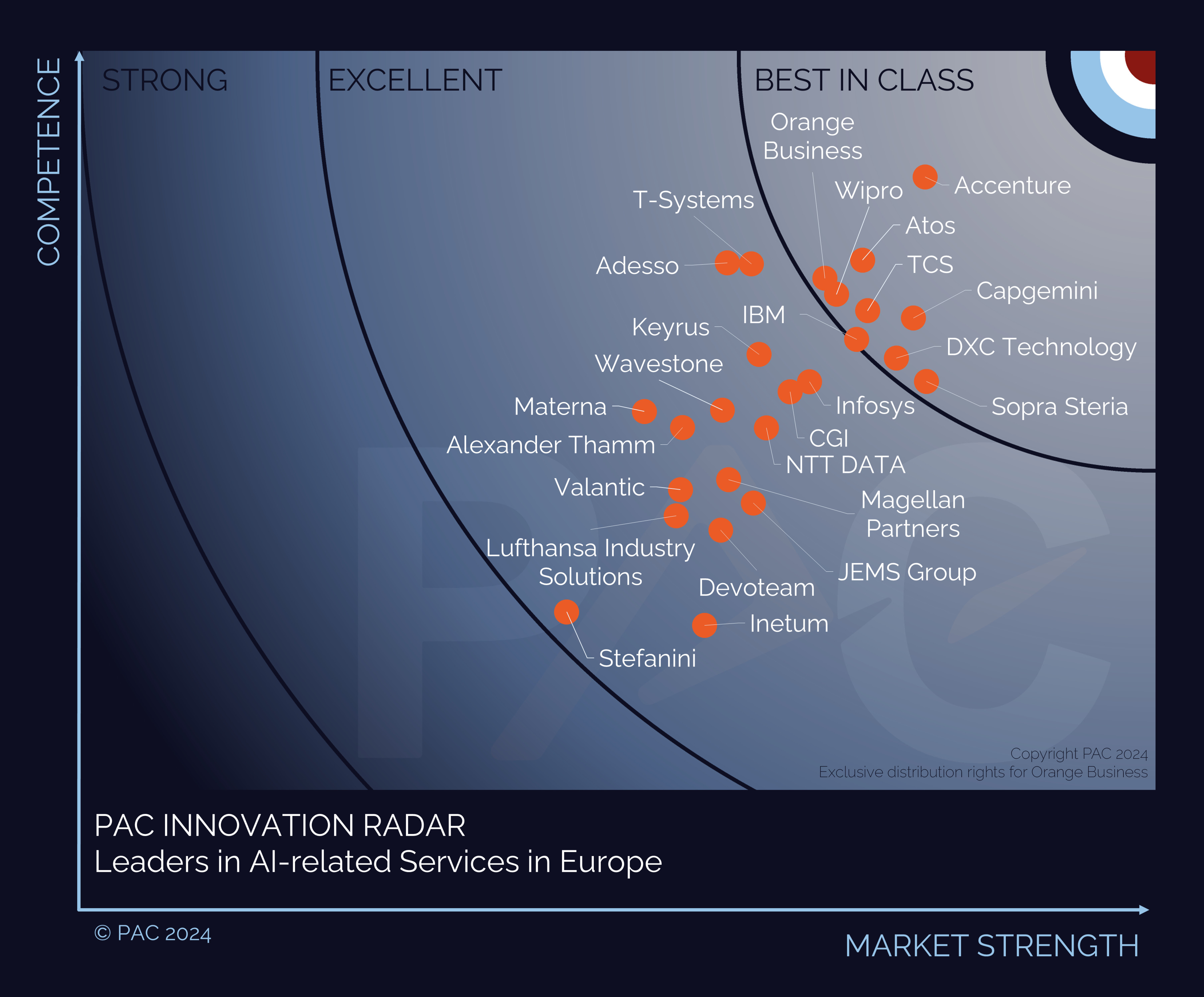 PAC INNOVATION RADAR: Leaders in AI-related services in Europe 2024