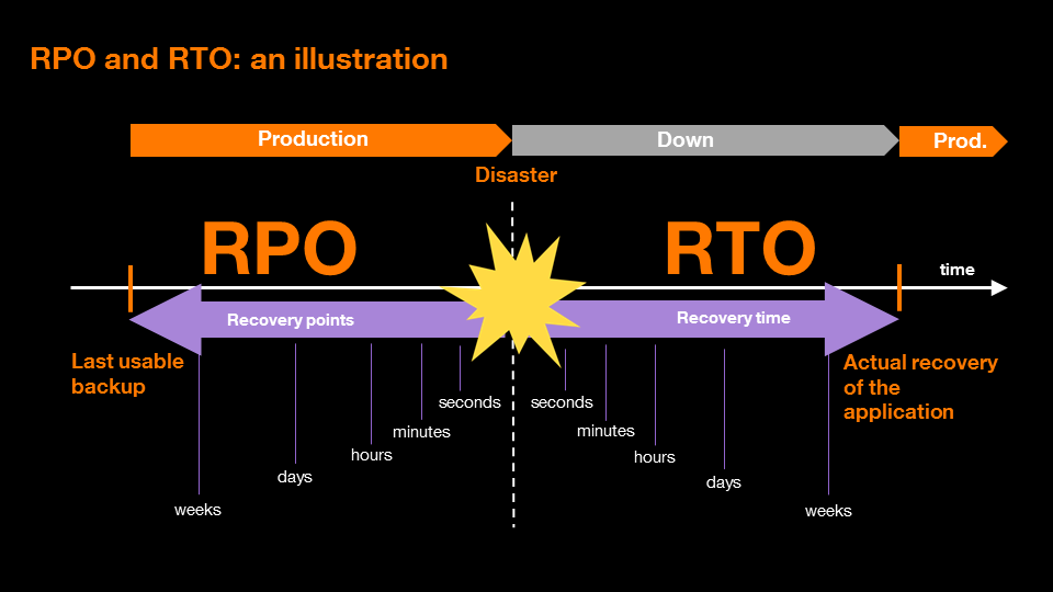 Breakdown of RPOs and RTOs in terms of time