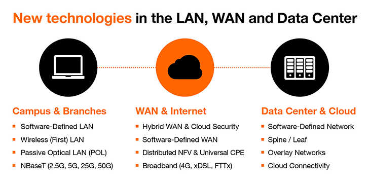 New technologies in the LAN, WAN and data center