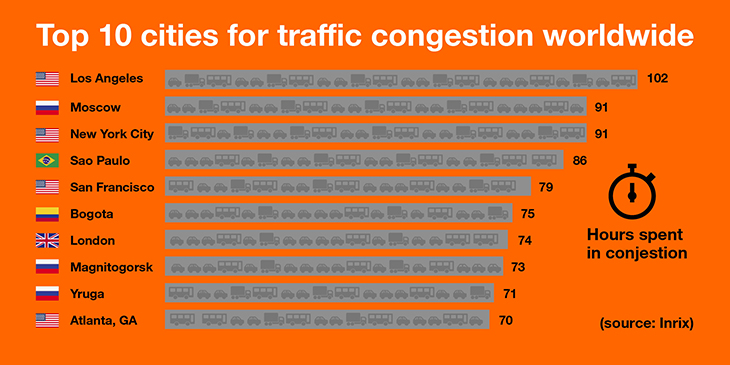 Top 10 congested cities