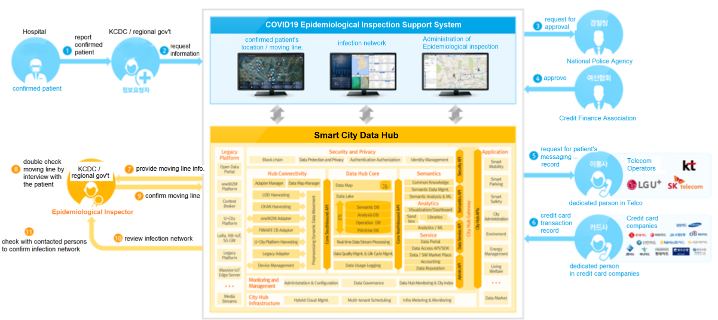 Smart city data hub