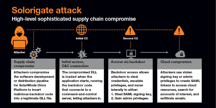 SolarWinds sends a message: it is time to be proactive about security