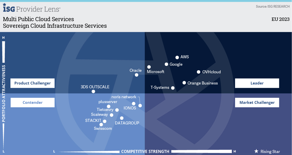 ISG Provider Lens™ Sovereign Cloud Infrastructure Services Europe 2023