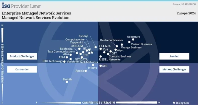 Managed Network Services Evolution