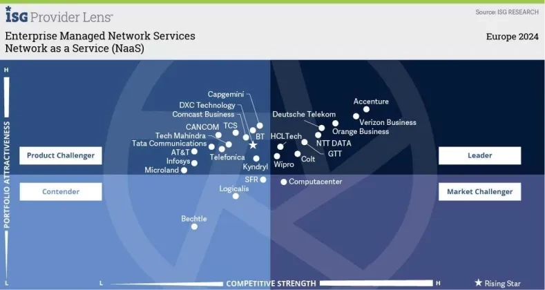 Network as a Service (NaaS)