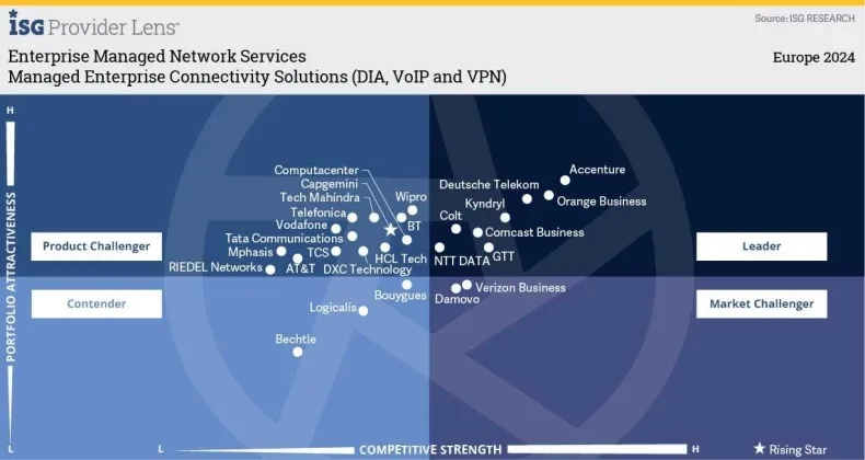 Managed Enterprise Connectivity Solutions (DIA, VoIP & VPN)