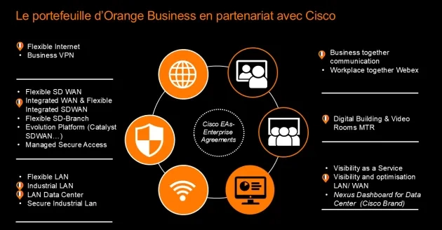 Le portefeuille d’Orange Business en partenariat avec Cisco