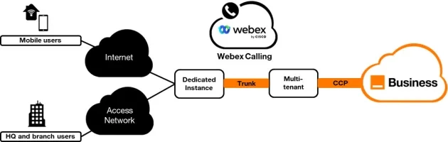 Webex Calling and Cloud Connect