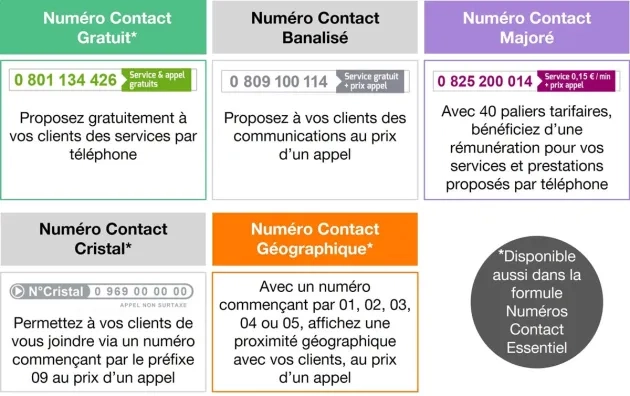 Gamme Numéros Contact