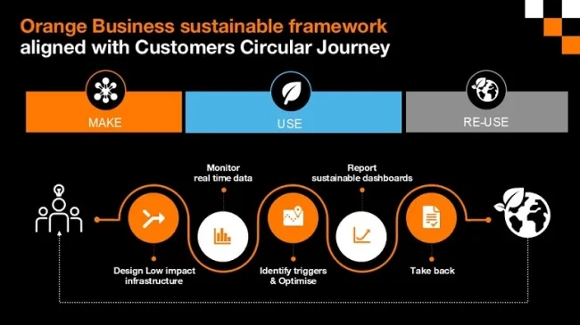 OB sustainable framework