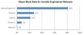 1615-NSSLabs_BlockRateforSociallyEngineeredMalware_Q3-2009.jpg