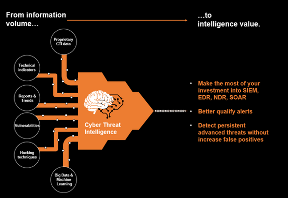 Proprietary Threat Intelligence Database