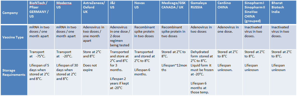 Covid vaccine development: The shots available and the doses administered