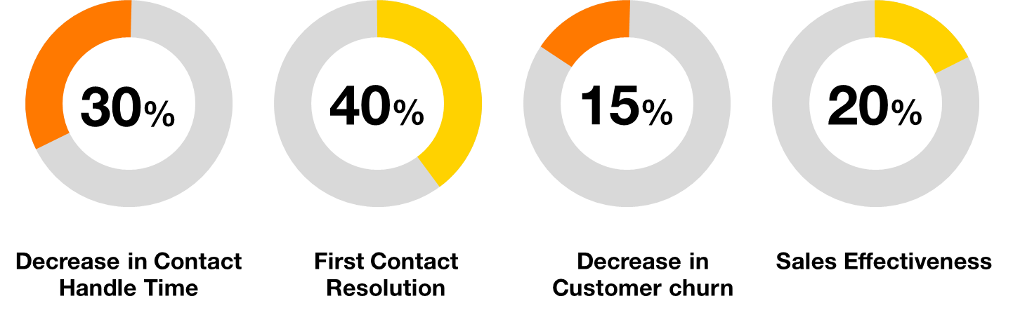 ROI improvements