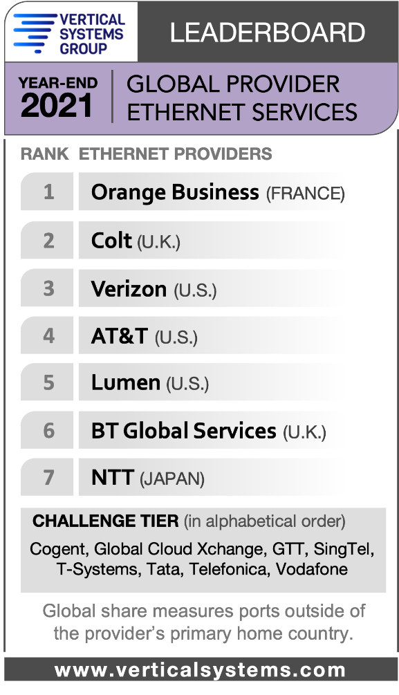 Vertical Systems Group YEAR-END 2021 Global Provider Carrier Ethernet LEADERBOARD