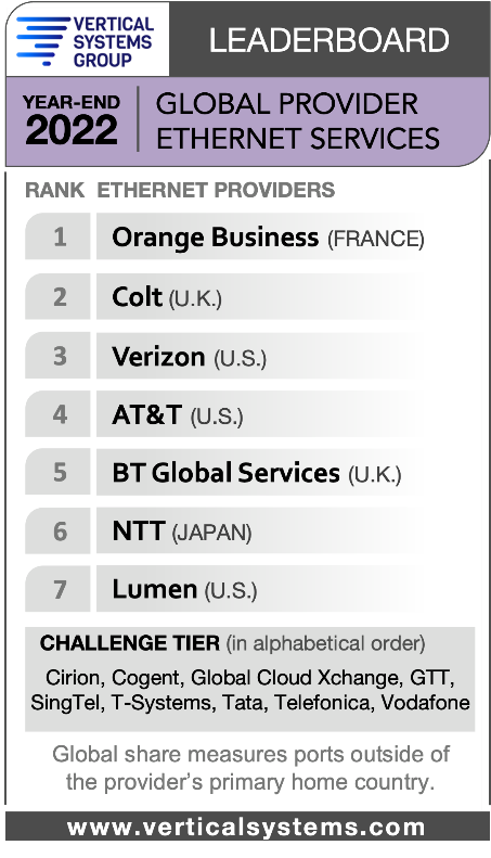 Vertical Systems Group YEAR-END 2022 Global Provider Carrier Ethernet LEADERBOARD