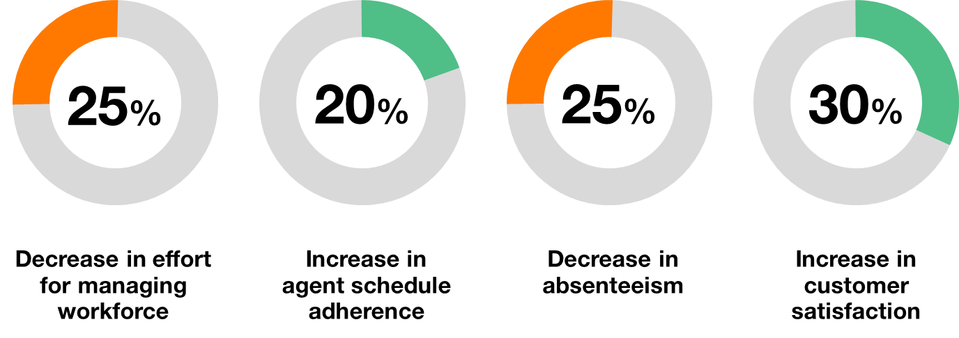 ROI improvements